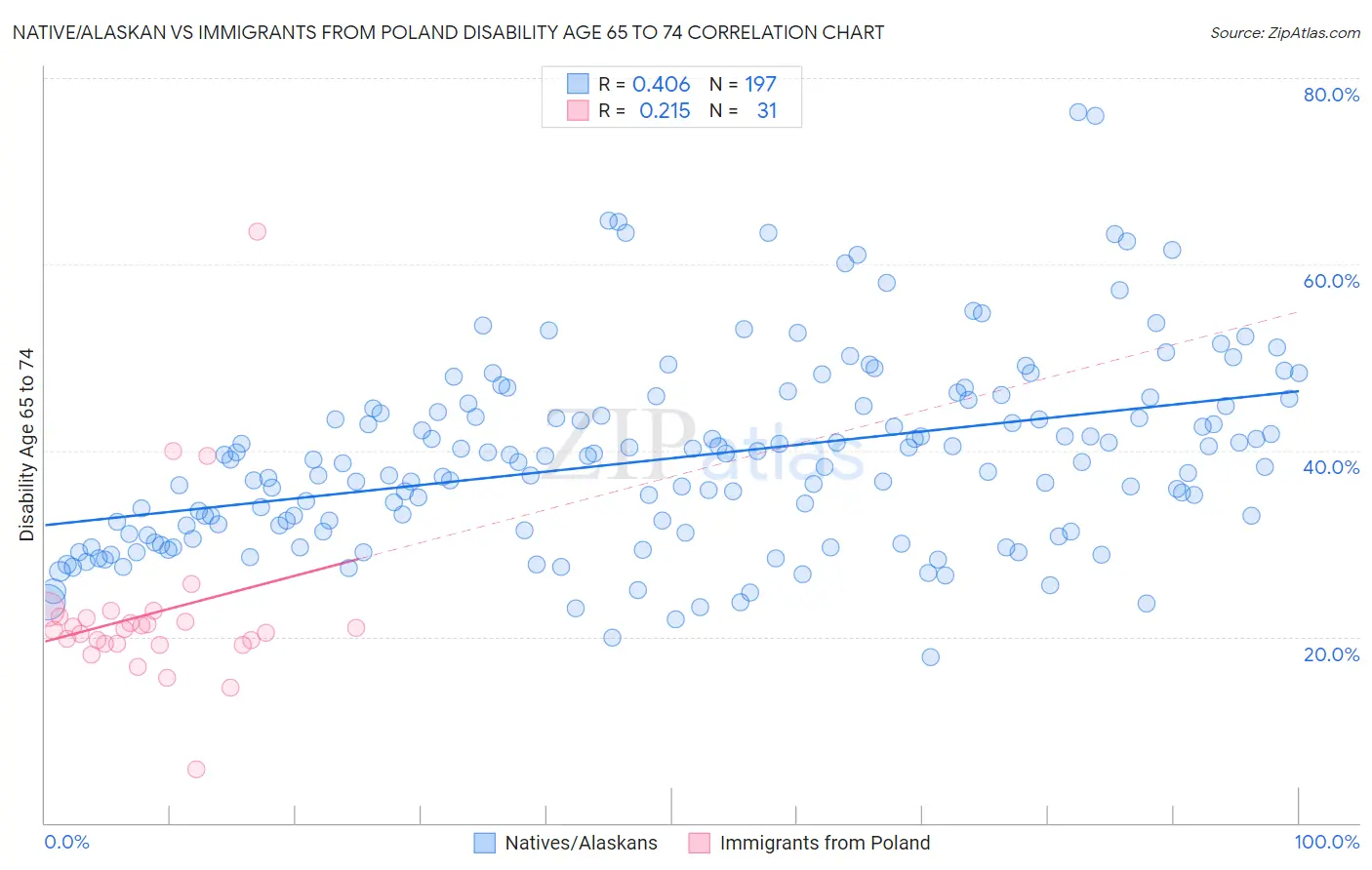 Native/Alaskan vs Immigrants from Poland Disability Age 65 to 74