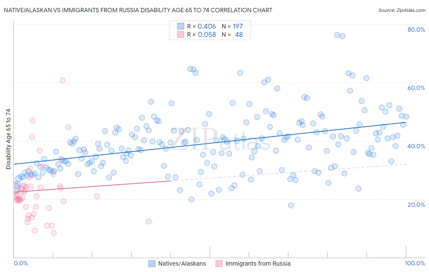 Native/Alaskan vs Immigrants from Russia Disability Age 65 to 74