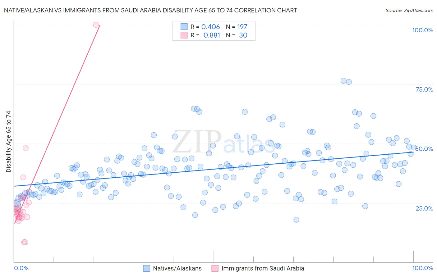 Native/Alaskan vs Immigrants from Saudi Arabia Disability Age 65 to 74