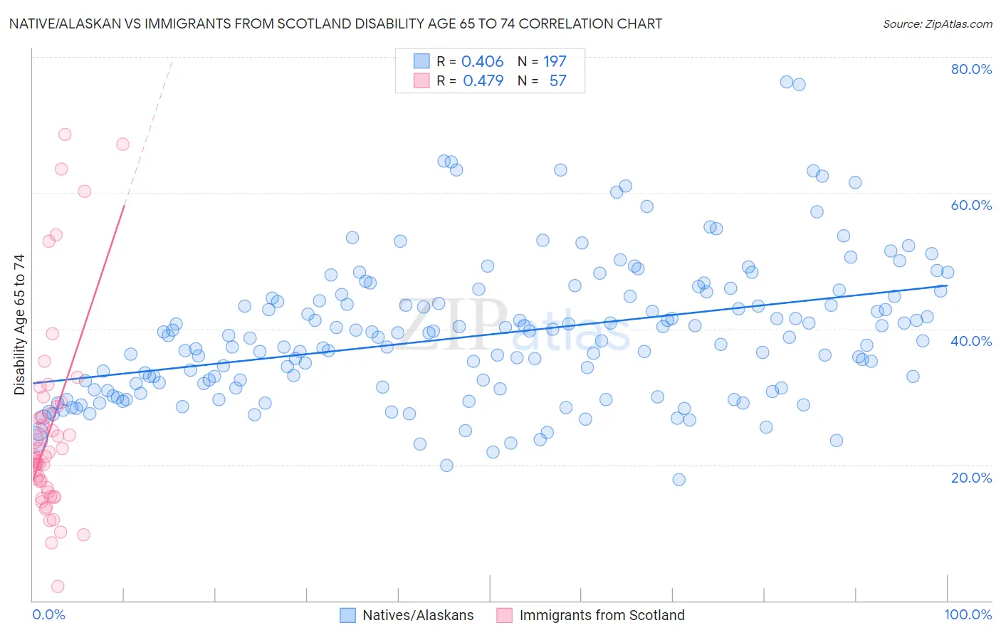 Native/Alaskan vs Immigrants from Scotland Disability Age 65 to 74