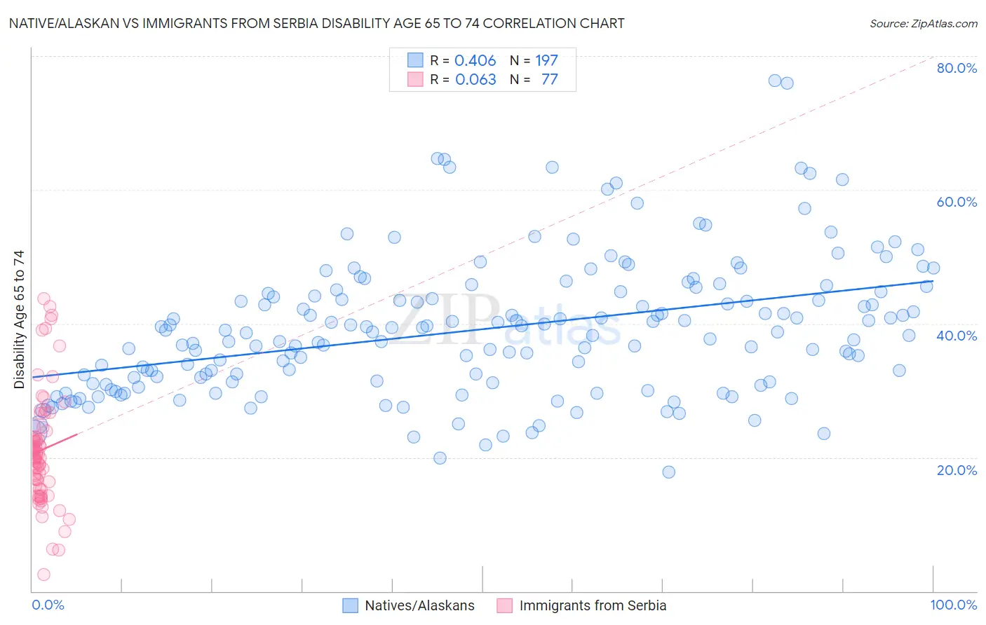 Native/Alaskan vs Immigrants from Serbia Disability Age 65 to 74