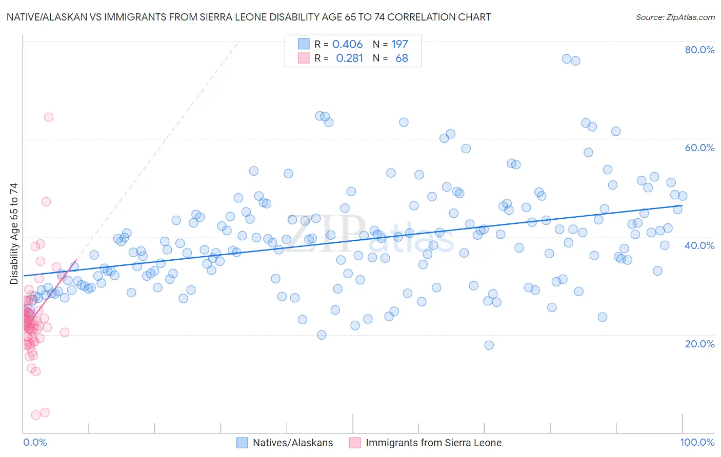 Native/Alaskan vs Immigrants from Sierra Leone Disability Age 65 to 74
