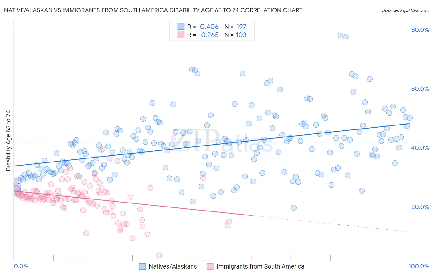 Native/Alaskan vs Immigrants from South America Disability Age 65 to 74