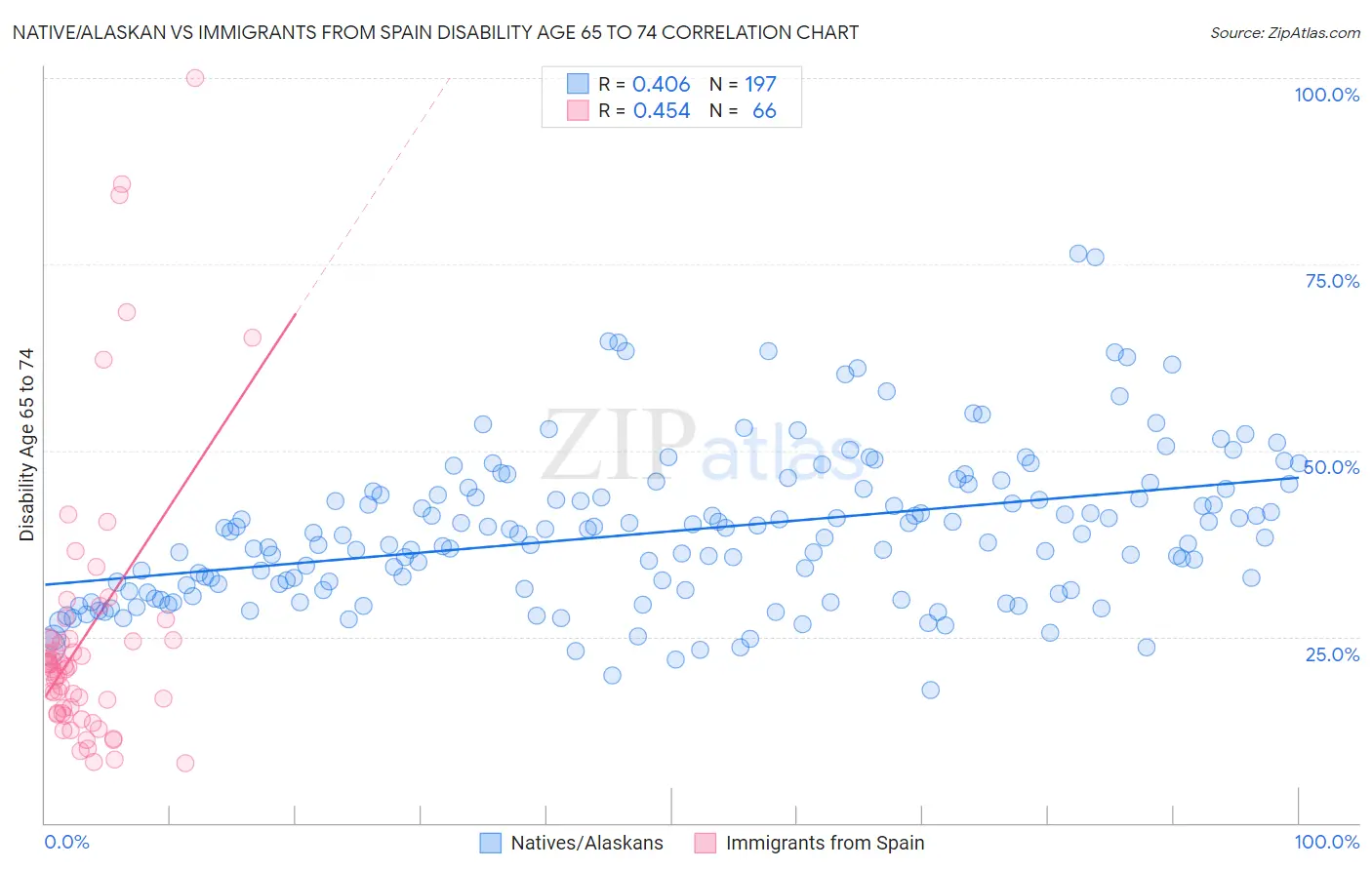 Native/Alaskan vs Immigrants from Spain Disability Age 65 to 74