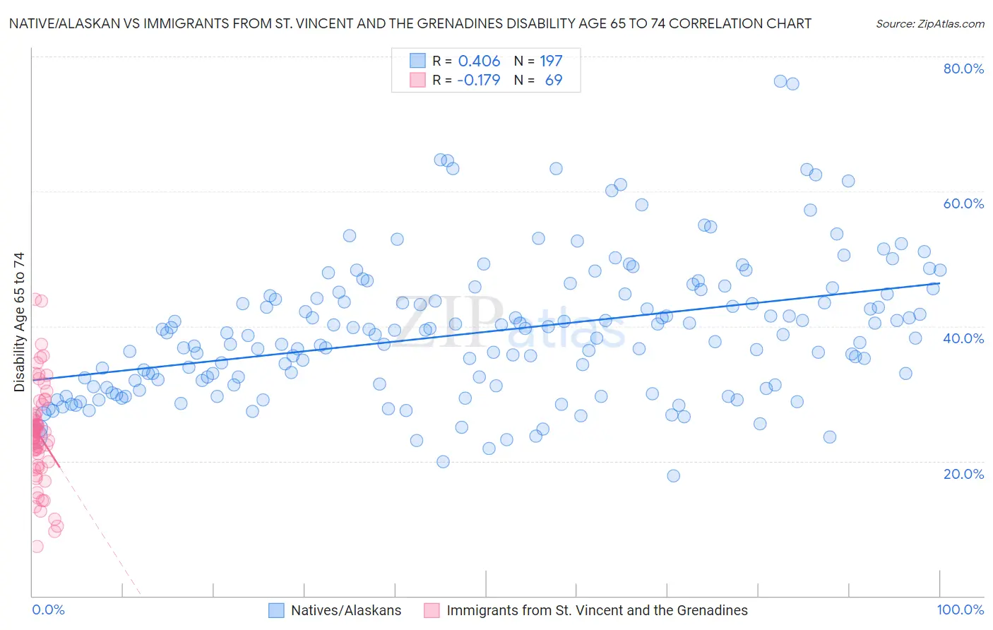 Native/Alaskan vs Immigrants from St. Vincent and the Grenadines Disability Age 65 to 74