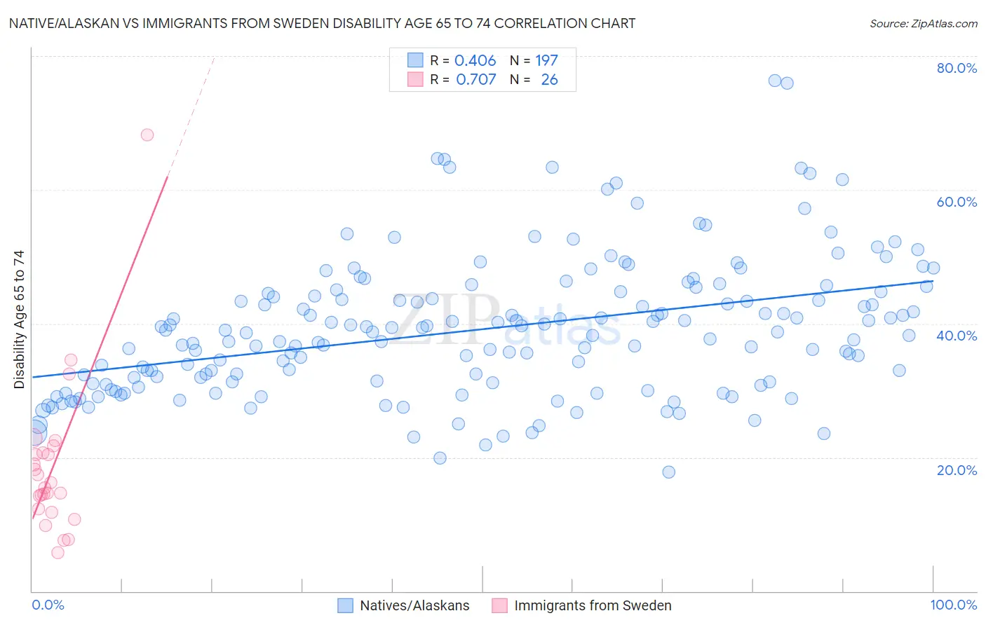 Native/Alaskan vs Immigrants from Sweden Disability Age 65 to 74