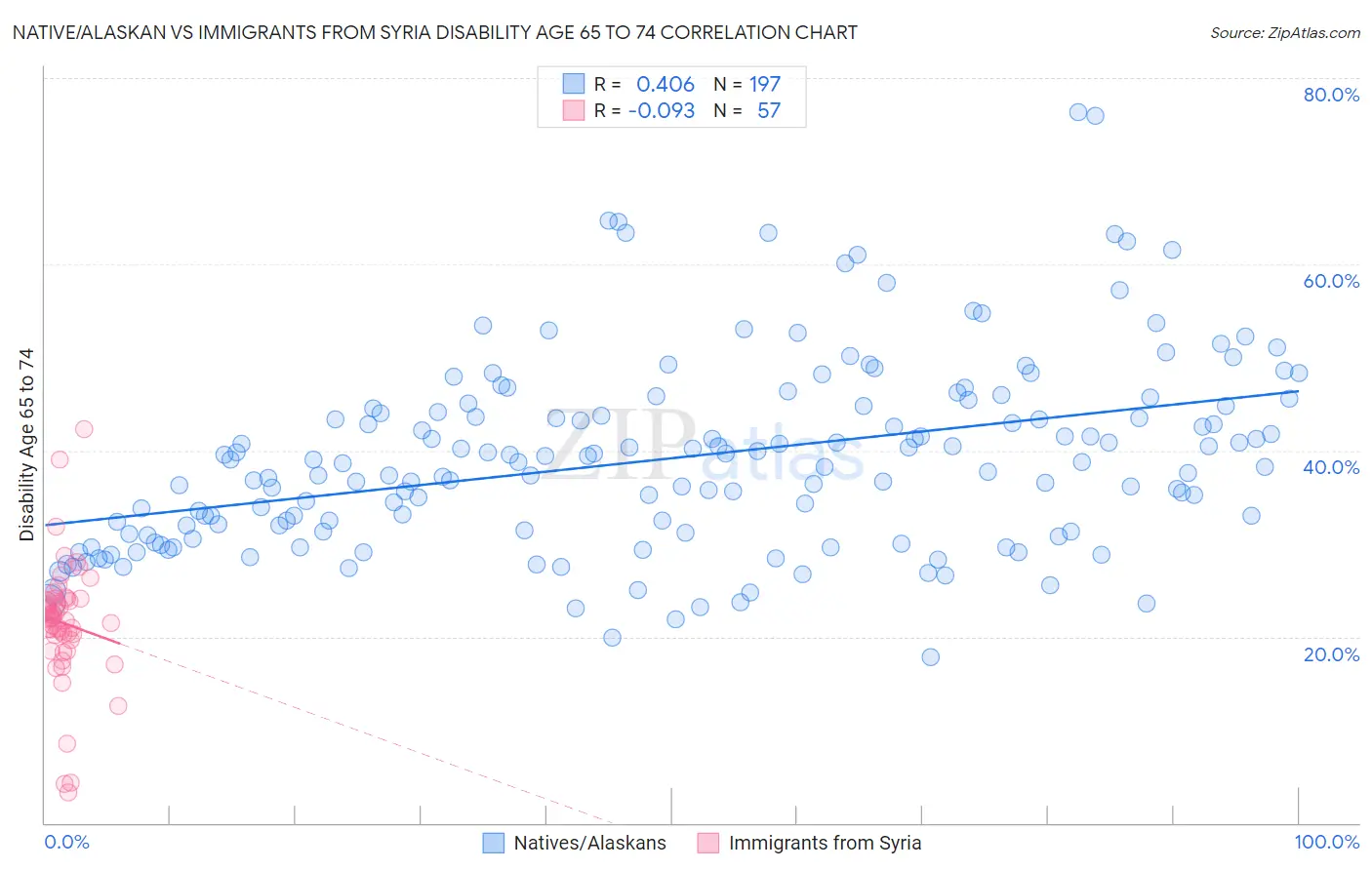 Native/Alaskan vs Immigrants from Syria Disability Age 65 to 74