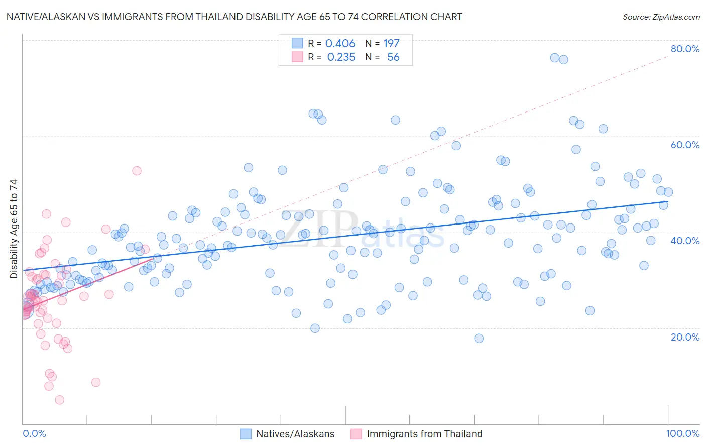 Native/Alaskan vs Immigrants from Thailand Disability Age 65 to 74