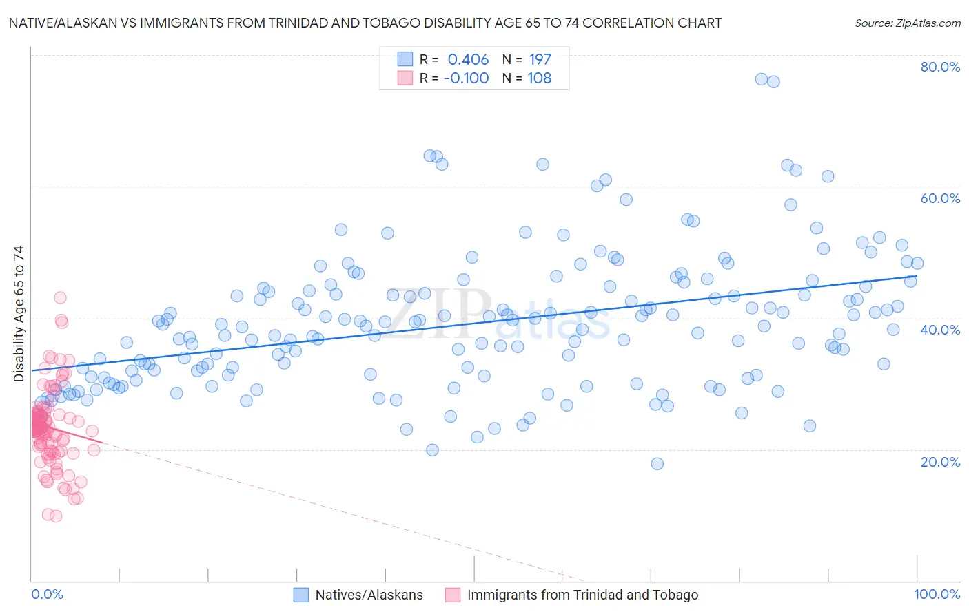 Native/Alaskan vs Immigrants from Trinidad and Tobago Disability Age 65 to 74