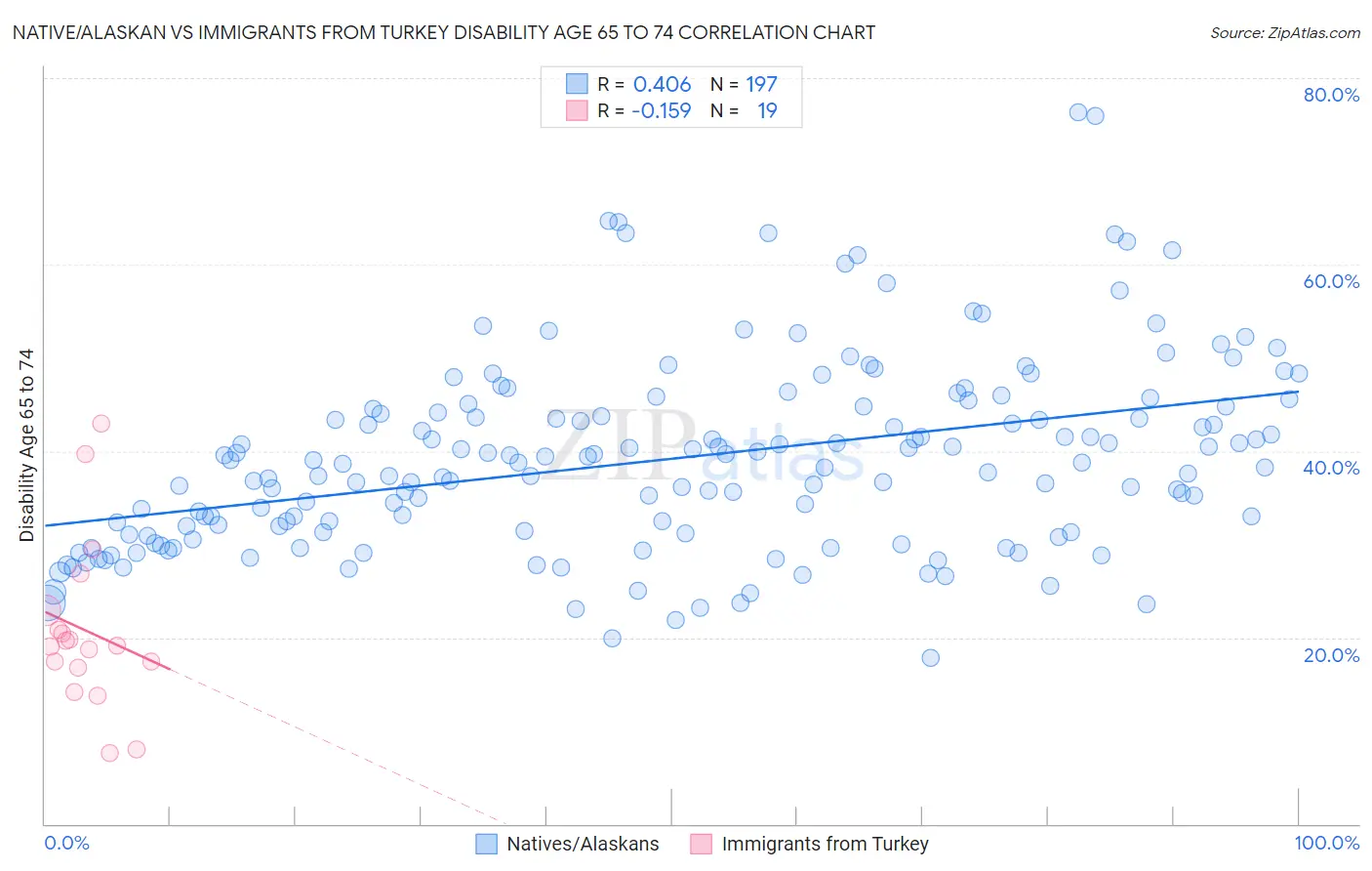 Native/Alaskan vs Immigrants from Turkey Disability Age 65 to 74