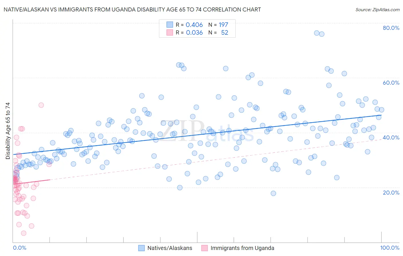 Native/Alaskan vs Immigrants from Uganda Disability Age 65 to 74