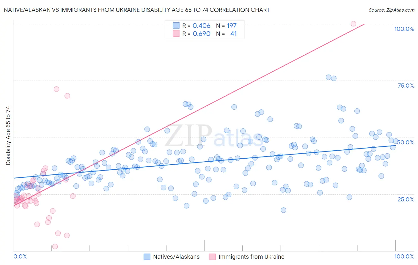 Native/Alaskan vs Immigrants from Ukraine Disability Age 65 to 74