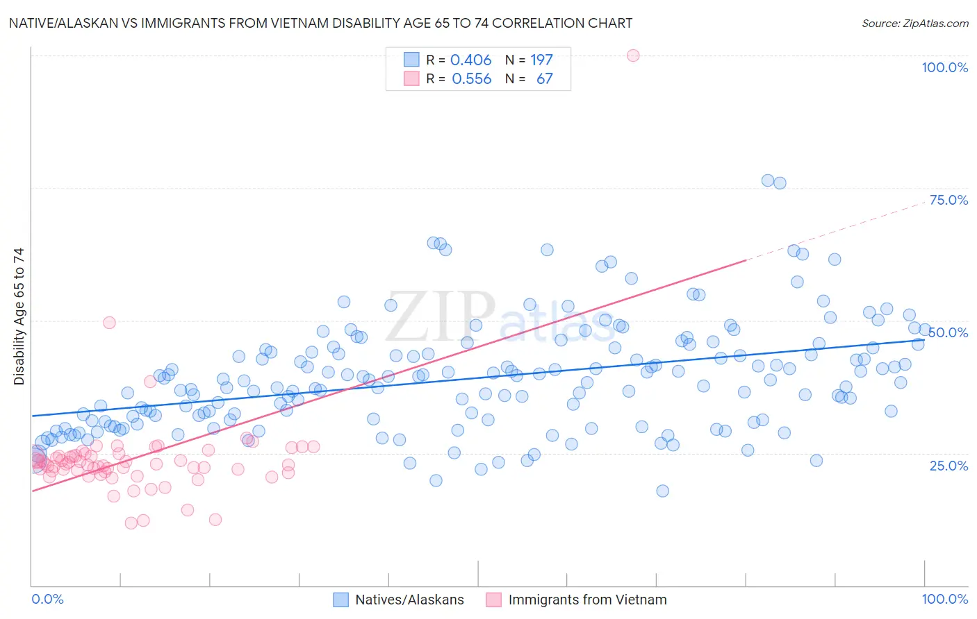 Native/Alaskan vs Immigrants from Vietnam Disability Age 65 to 74