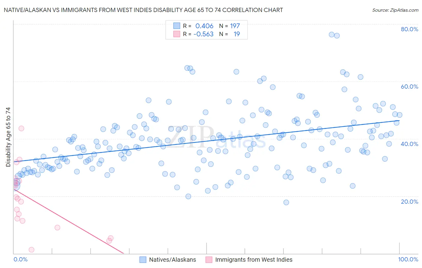 Native/Alaskan vs Immigrants from West Indies Disability Age 65 to 74