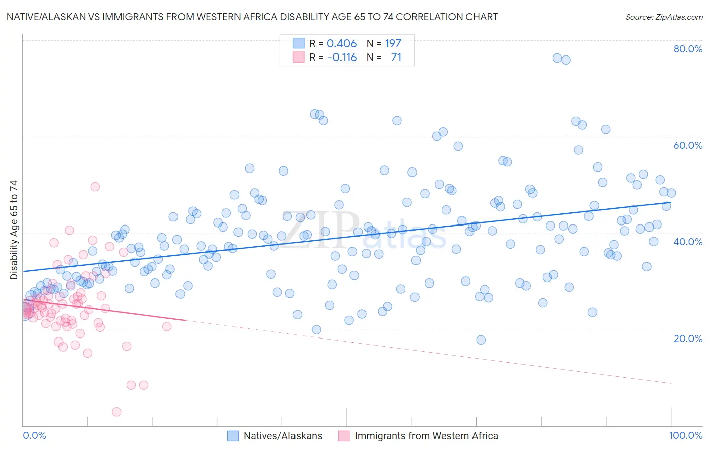 Native/Alaskan vs Immigrants from Western Africa Disability Age 65 to 74