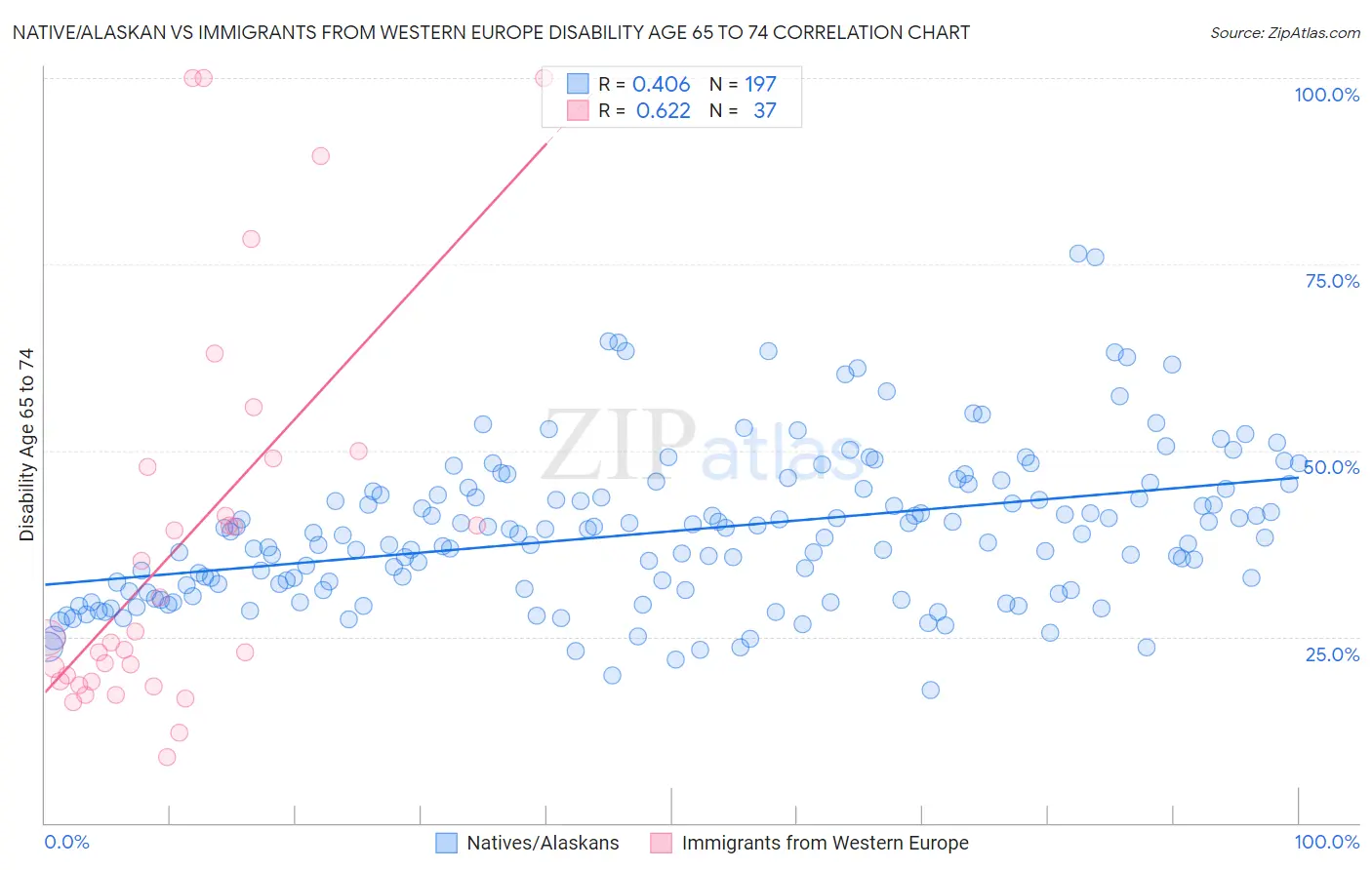 Native/Alaskan vs Immigrants from Western Europe Disability Age 65 to 74