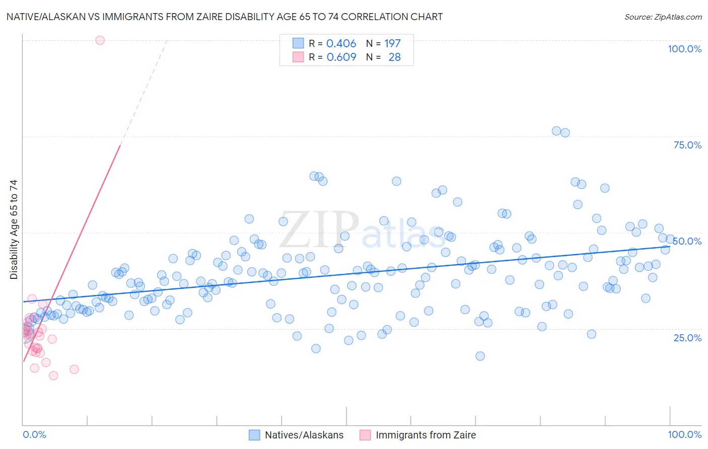 Native/Alaskan vs Immigrants from Zaire Disability Age 65 to 74