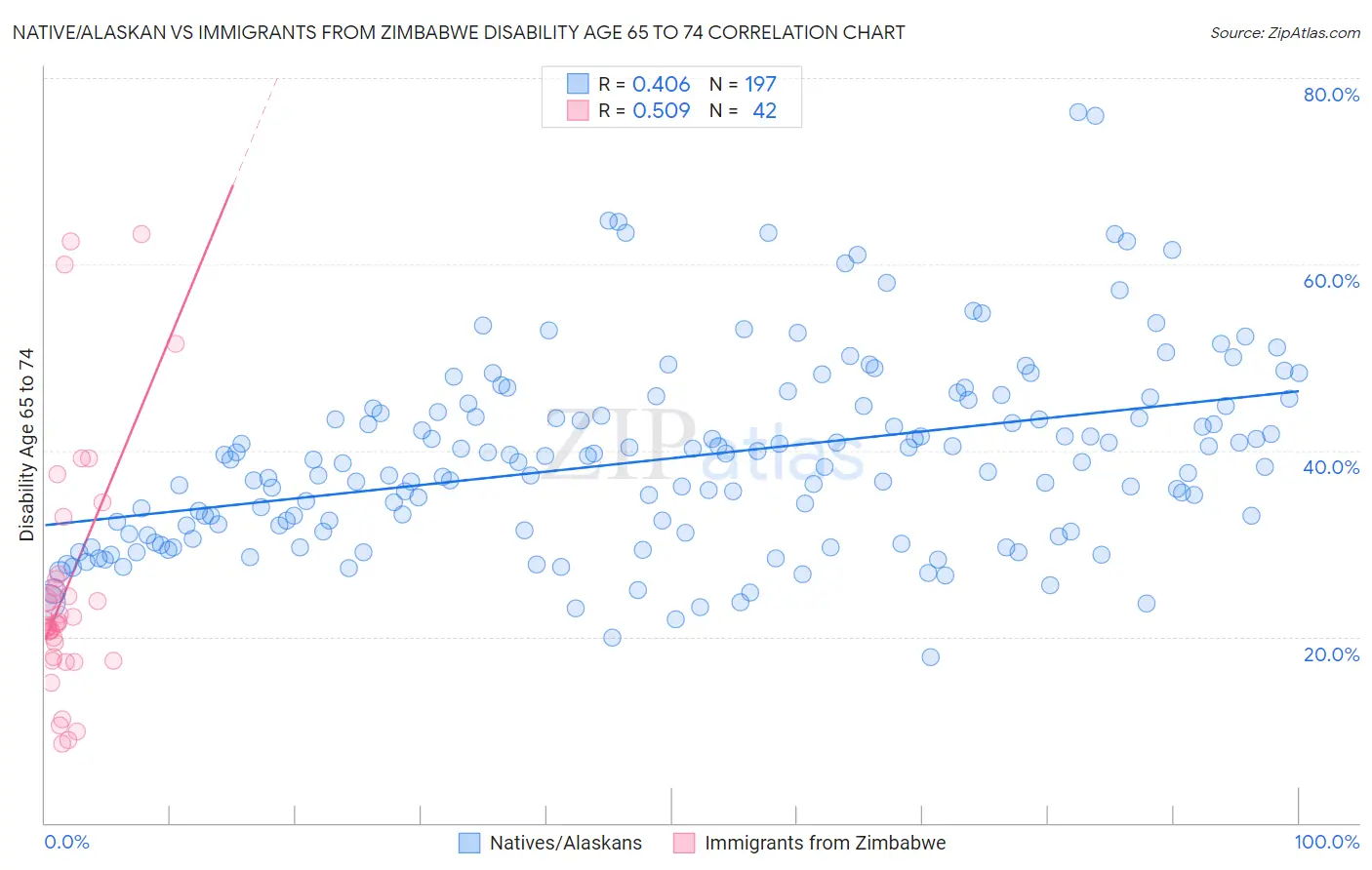 Native/Alaskan vs Immigrants from Zimbabwe Disability Age 65 to 74