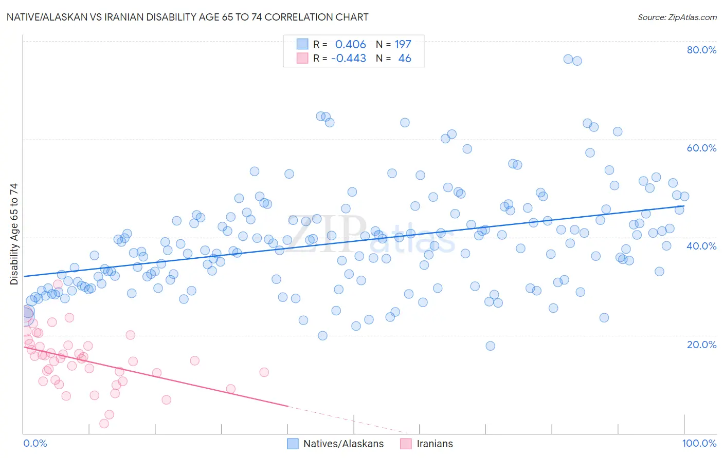 Native/Alaskan vs Iranian Disability Age 65 to 74