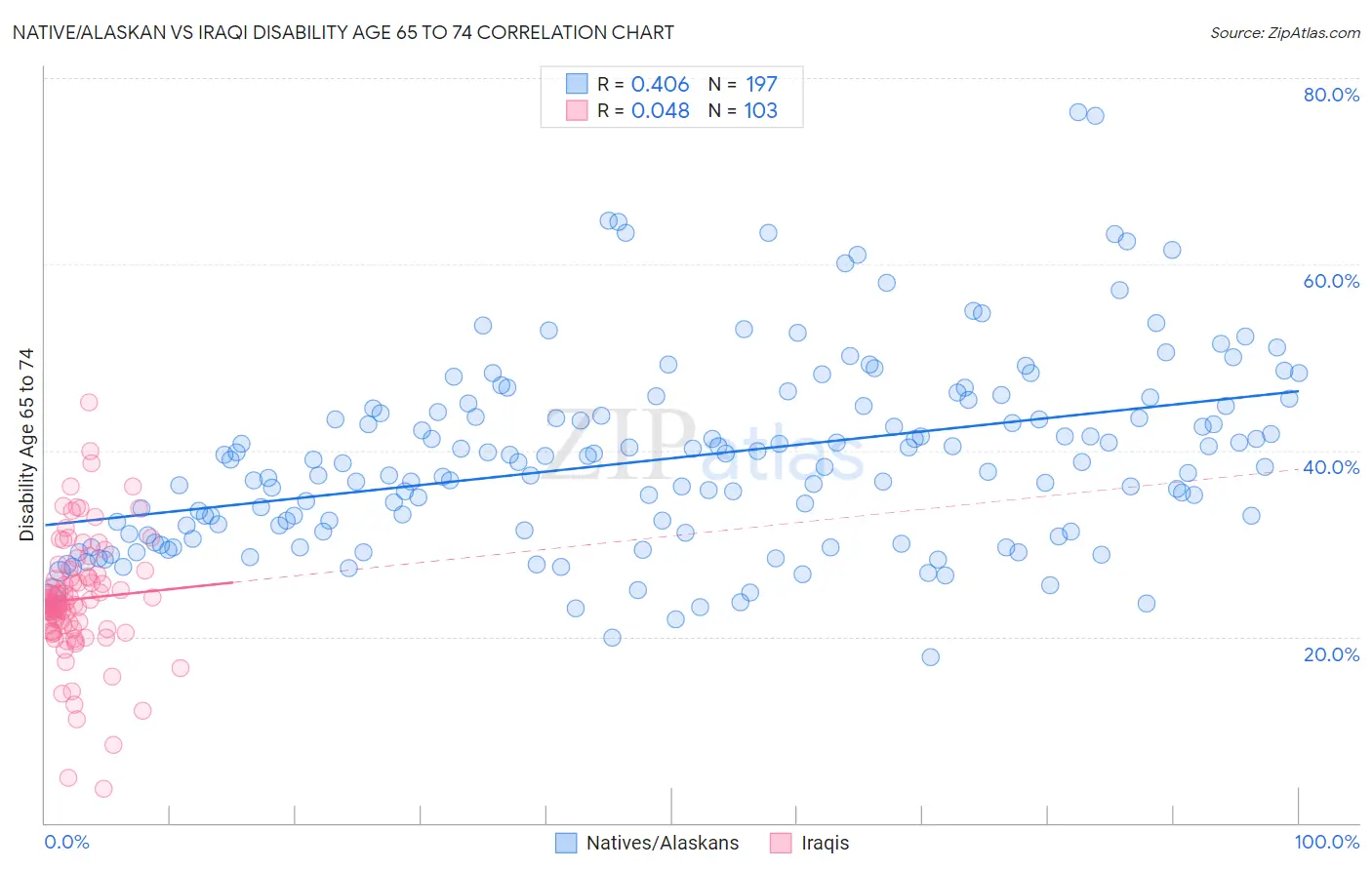 Native/Alaskan vs Iraqi Disability Age 65 to 74