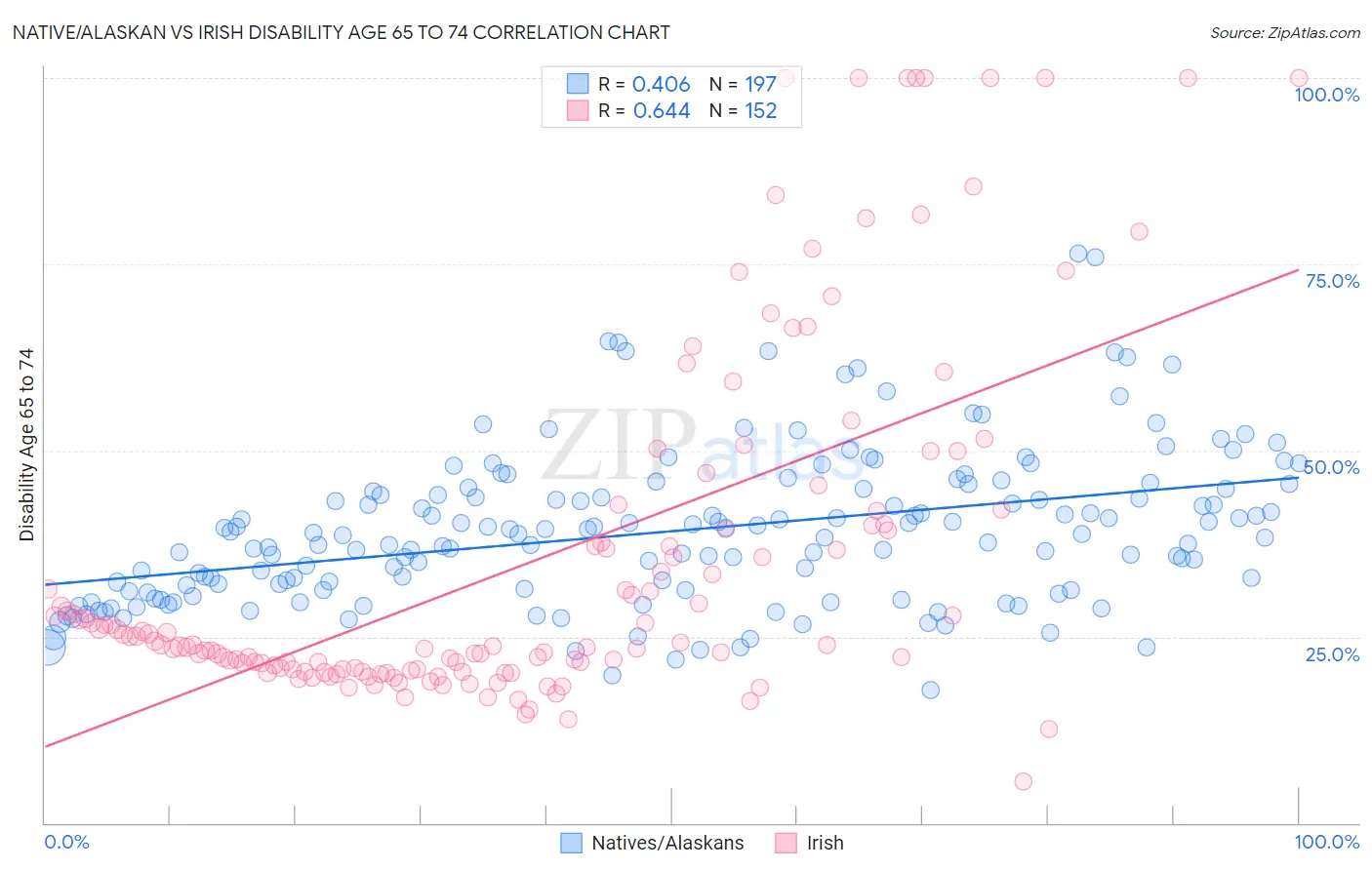 Native/Alaskan vs Irish Disability Age 65 to 74