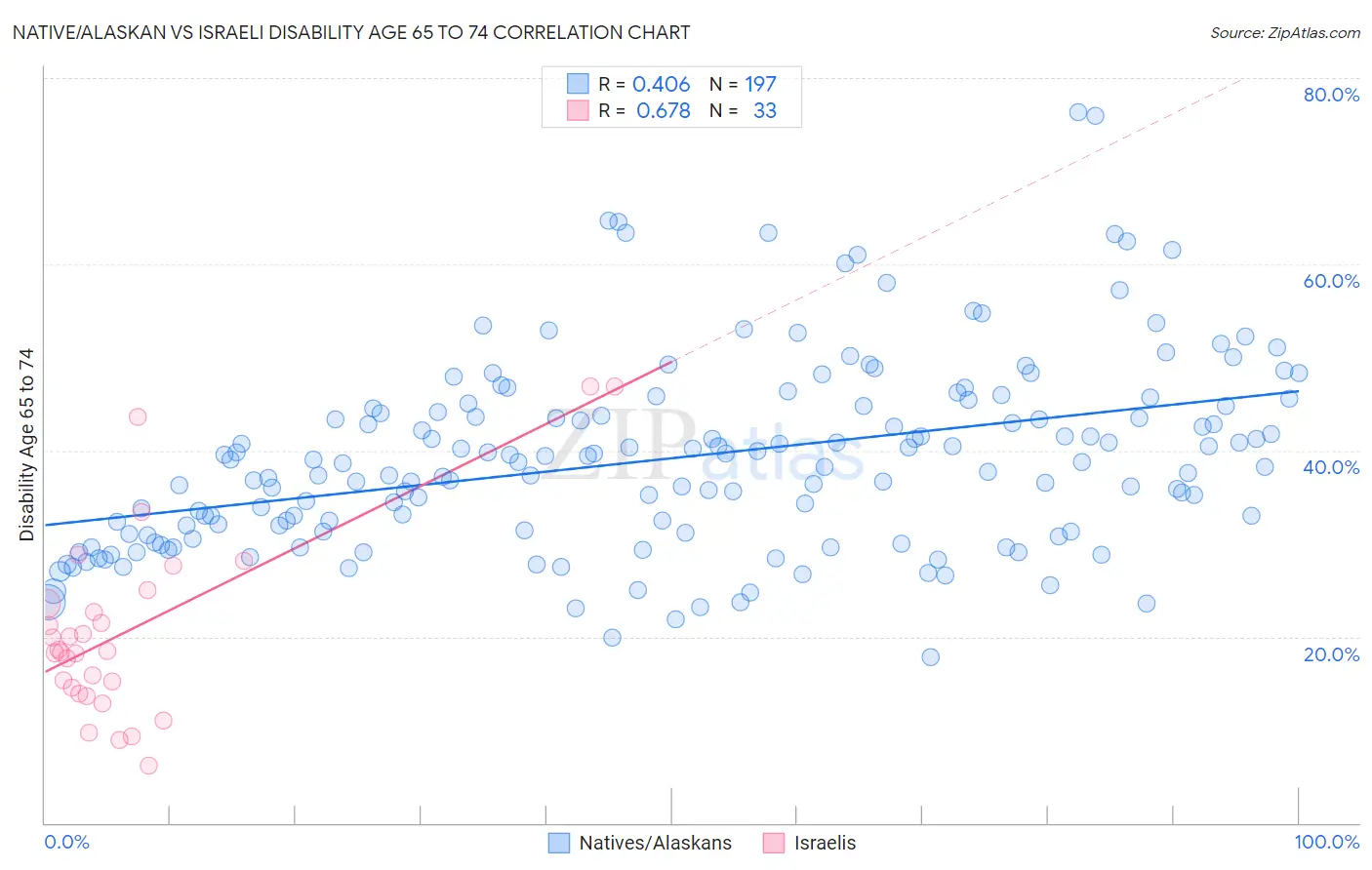 Native/Alaskan vs Israeli Disability Age 65 to 74