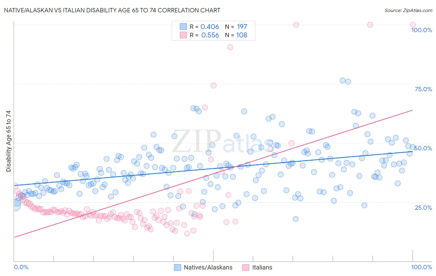 Native/Alaskan vs Italian Disability Age 65 to 74