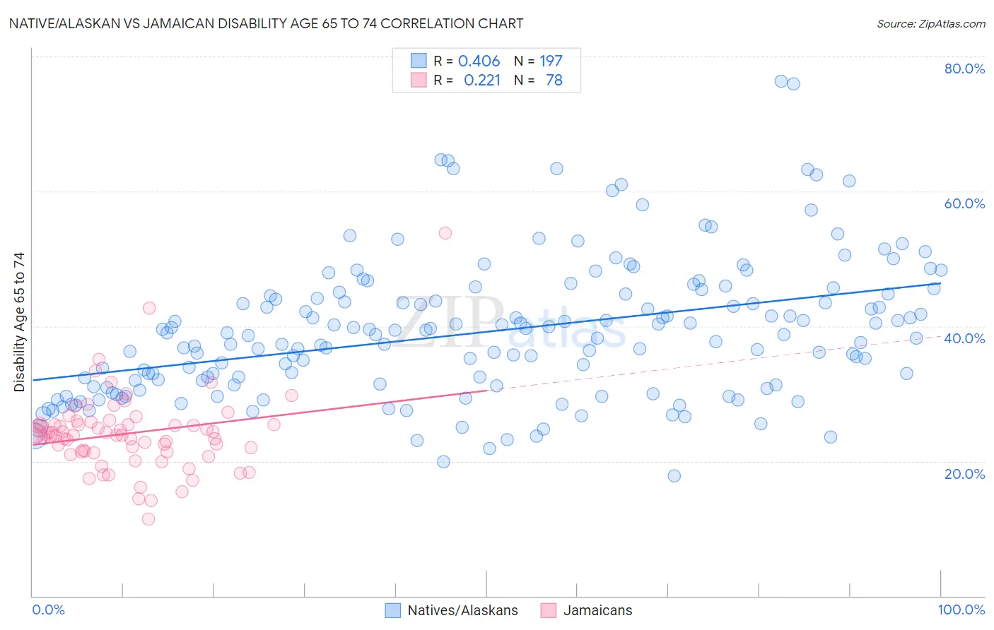 Native/Alaskan vs Jamaican Disability Age 65 to 74