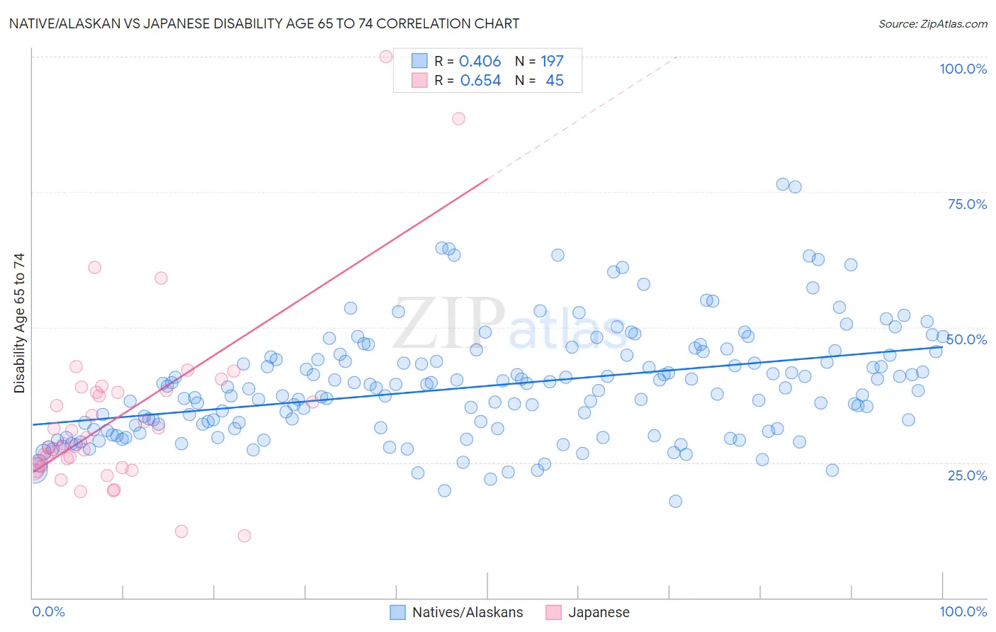 Native/Alaskan vs Japanese Disability Age 65 to 74