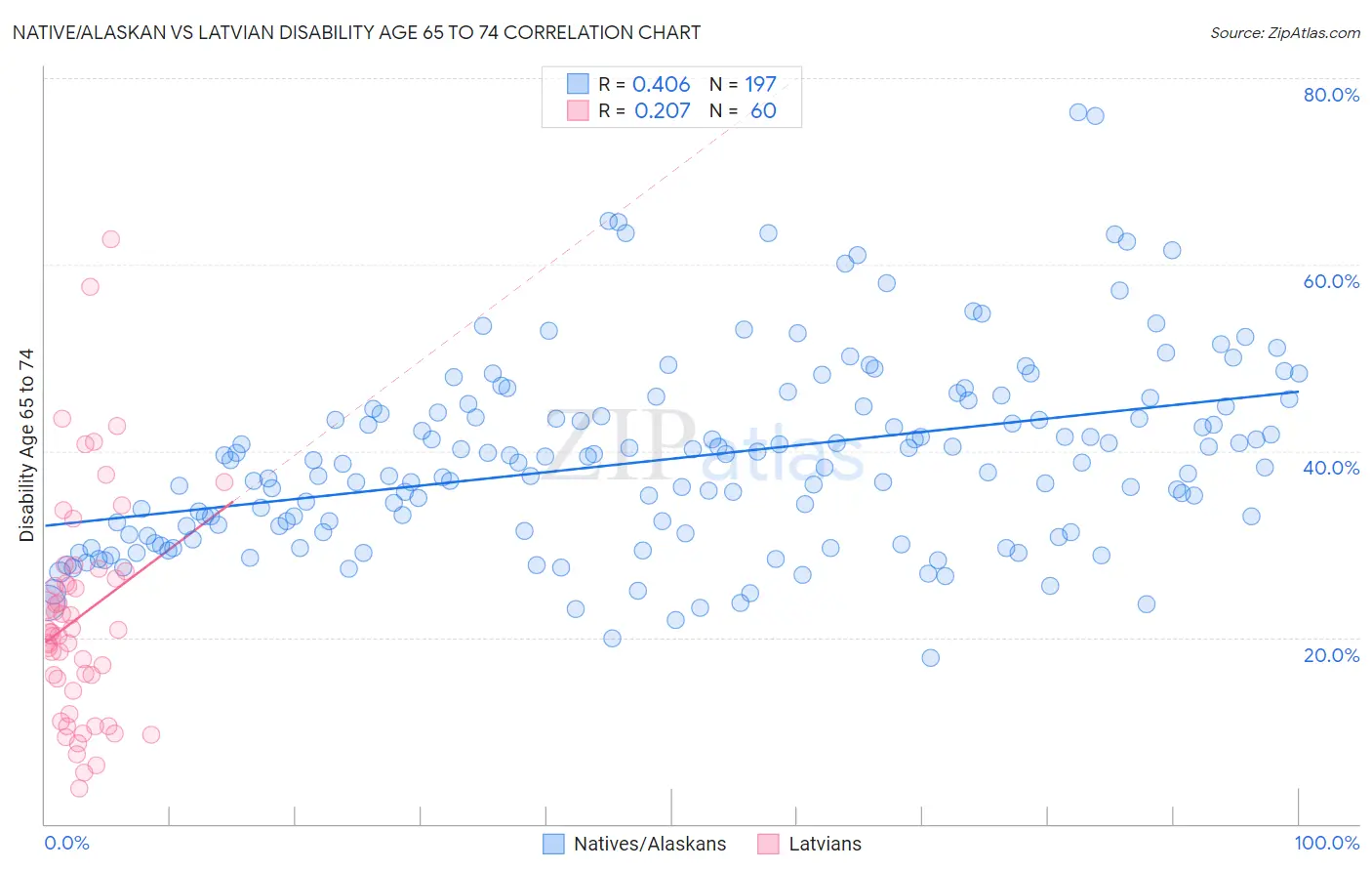 Native/Alaskan vs Latvian Disability Age 65 to 74