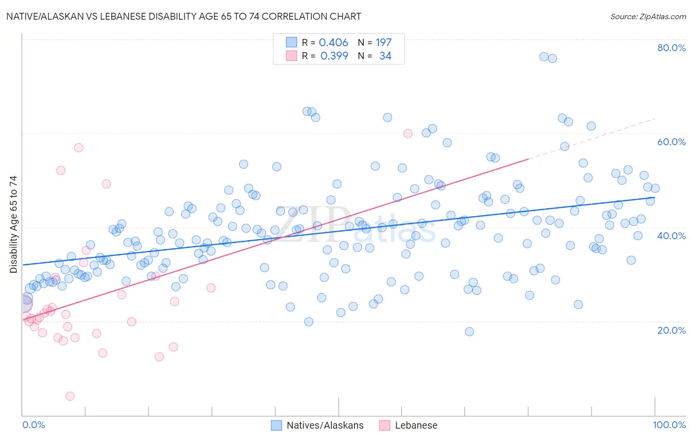 Native/Alaskan vs Lebanese Disability Age 65 to 74