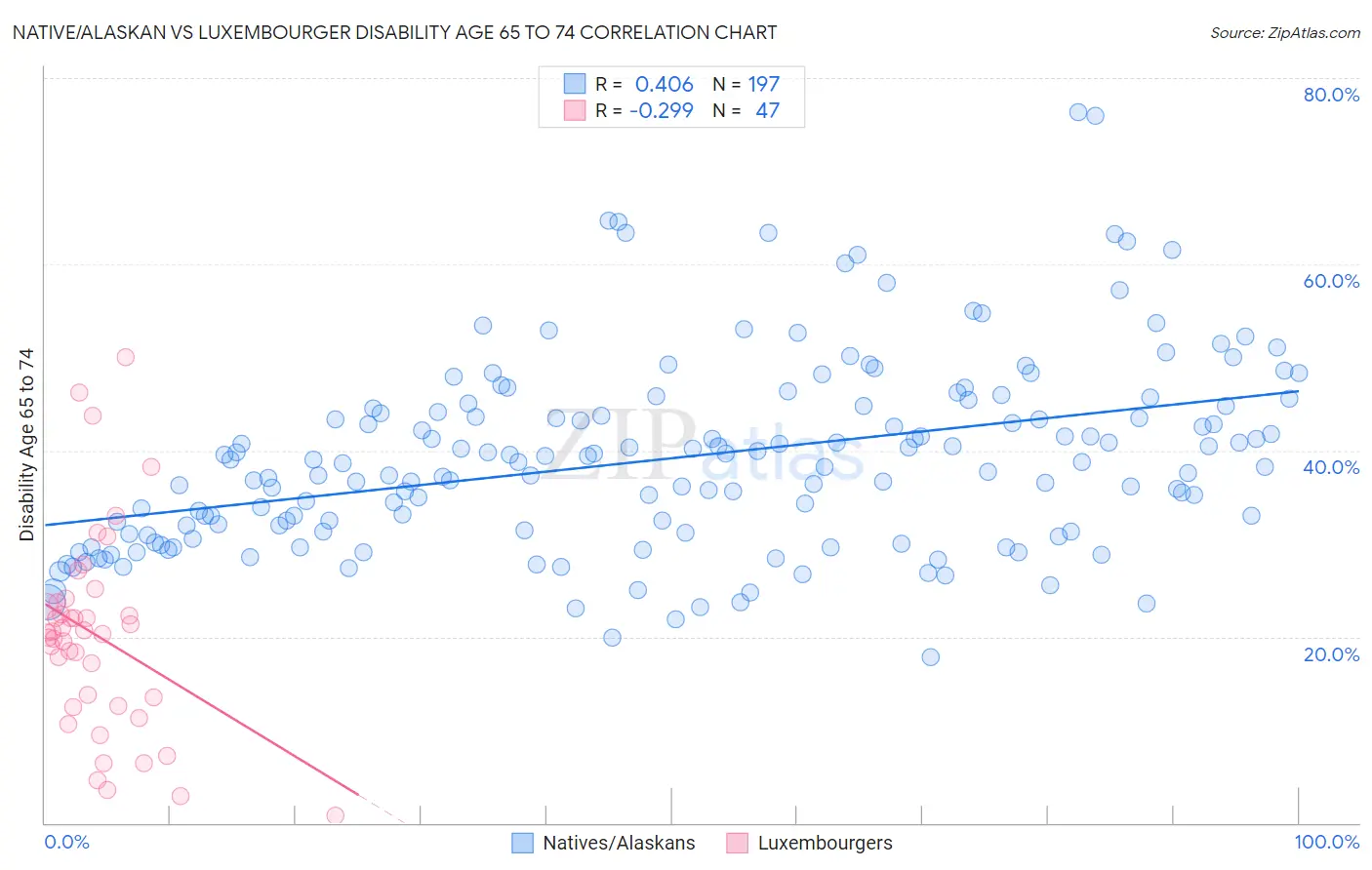 Native/Alaskan vs Luxembourger Disability Age 65 to 74