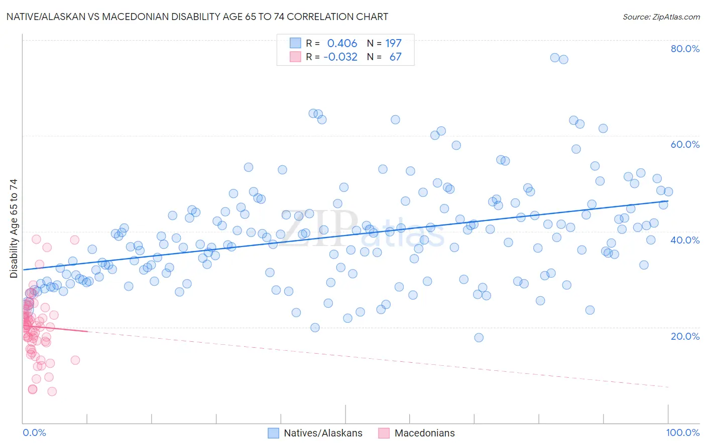 Native/Alaskan vs Macedonian Disability Age 65 to 74