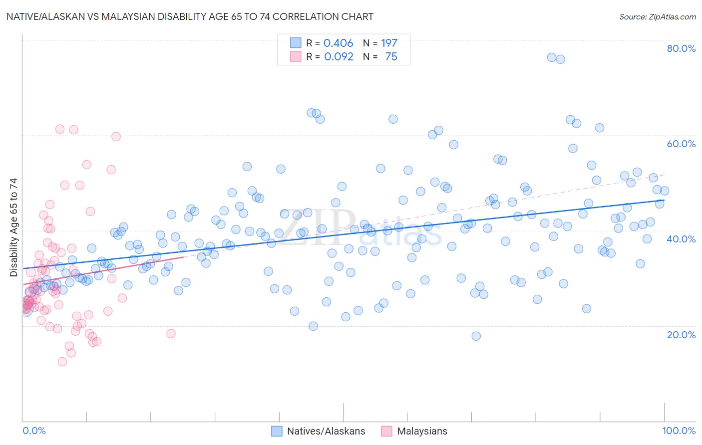 Native/Alaskan vs Malaysian Disability Age 65 to 74