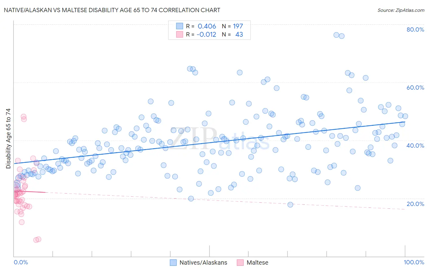 Native/Alaskan vs Maltese Disability Age 65 to 74