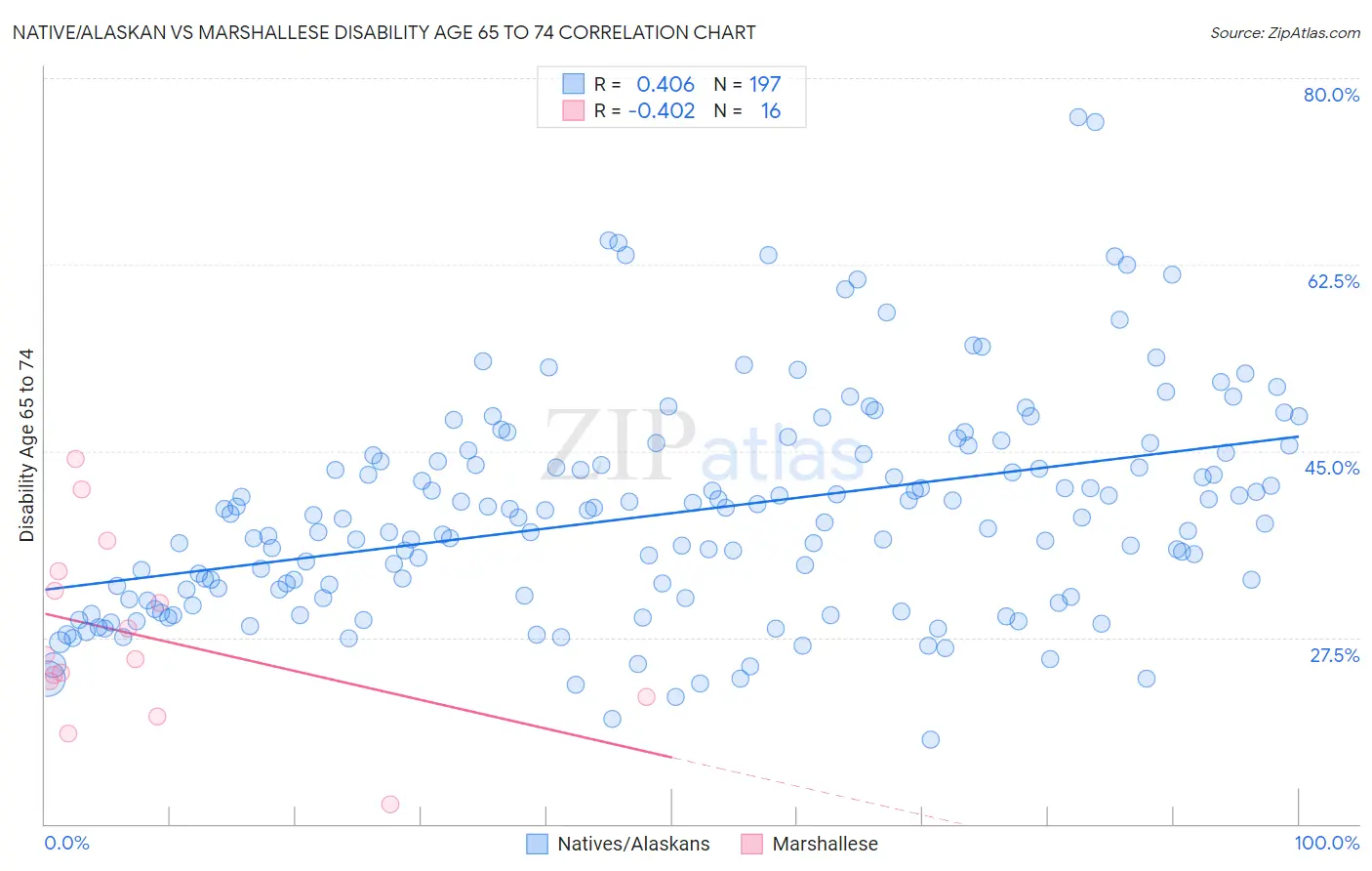 Native/Alaskan vs Marshallese Disability Age 65 to 74