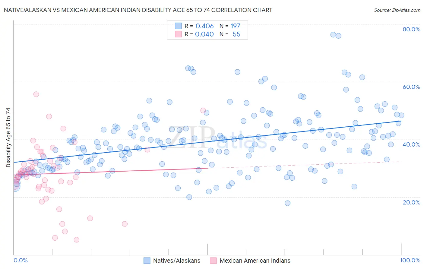 Native/Alaskan vs Mexican American Indian Disability Age 65 to 74