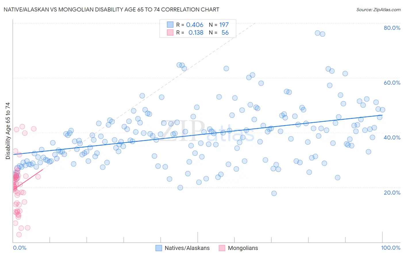 Native/Alaskan vs Mongolian Disability Age 65 to 74
