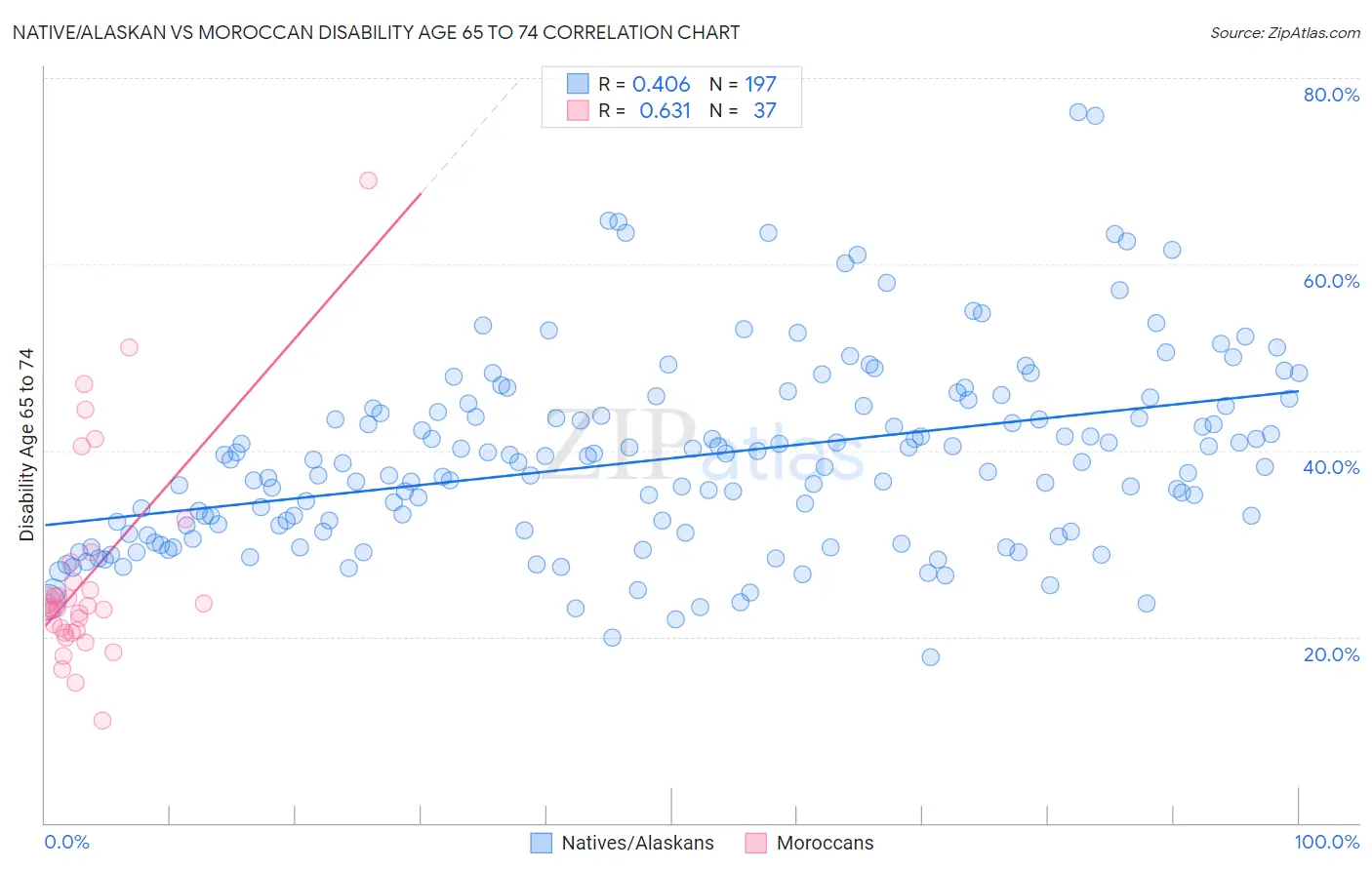 Native/Alaskan vs Moroccan Disability Age 65 to 74