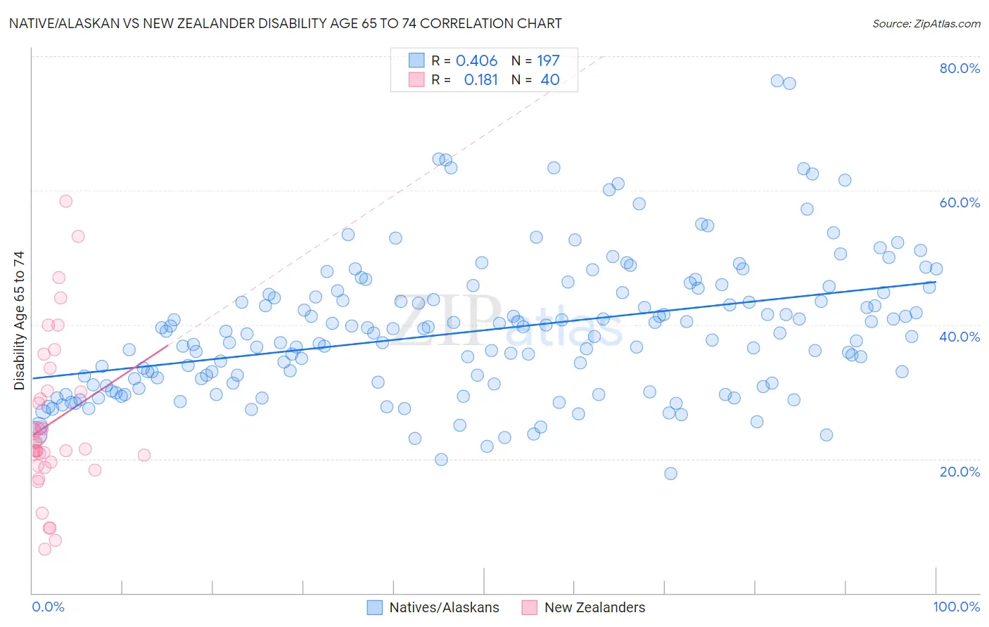 Native/Alaskan vs New Zealander Disability Age 65 to 74