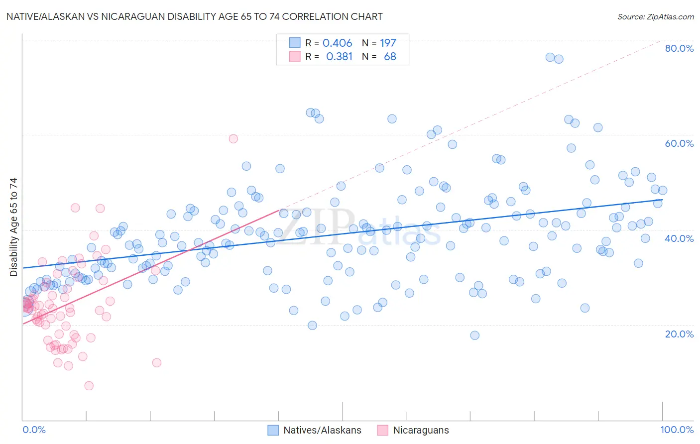 Native/Alaskan vs Nicaraguan Disability Age 65 to 74