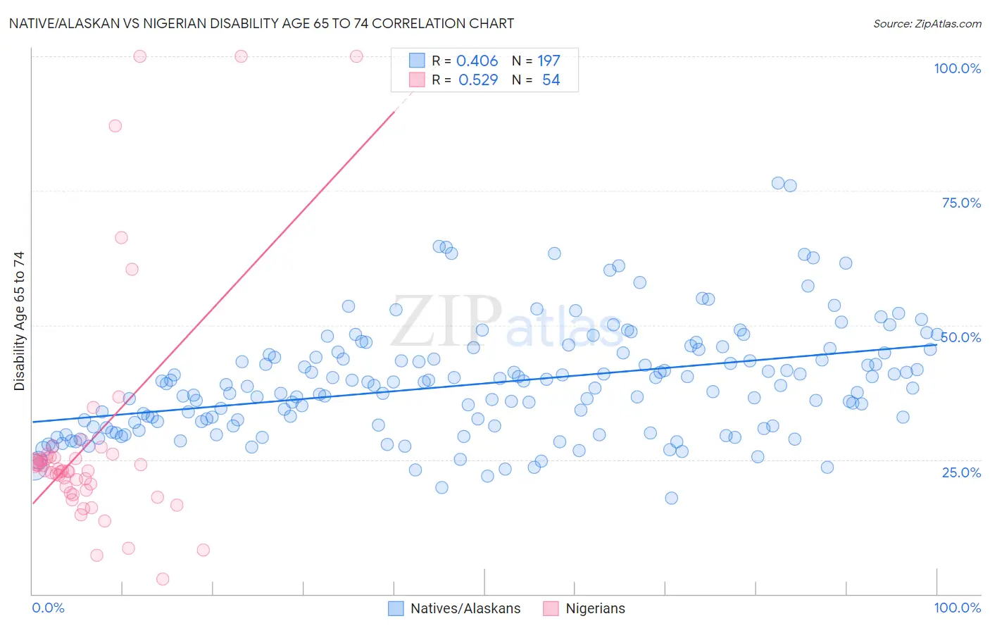 Native/Alaskan vs Nigerian Disability Age 65 to 74