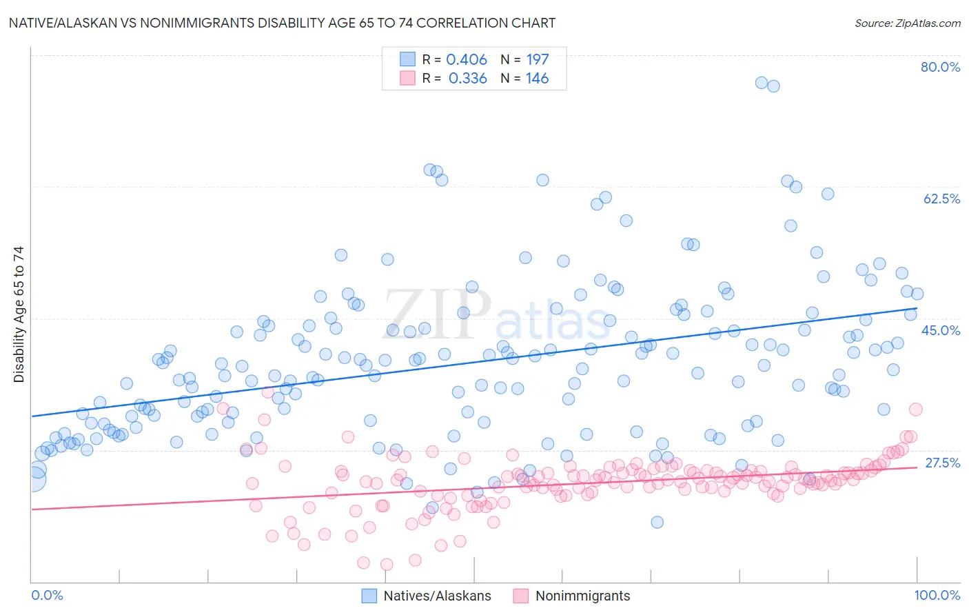 Native/Alaskan vs Nonimmigrants Disability Age 65 to 74