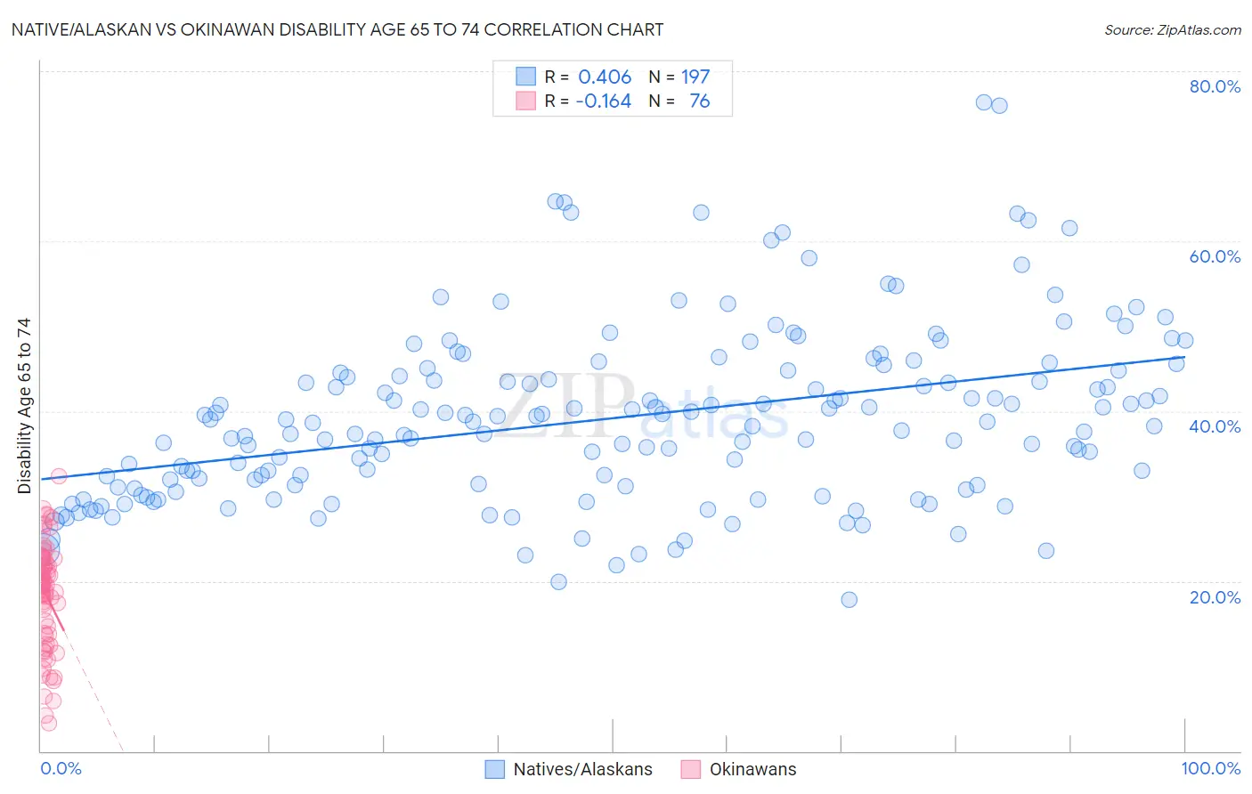Native/Alaskan vs Okinawan Disability Age 65 to 74