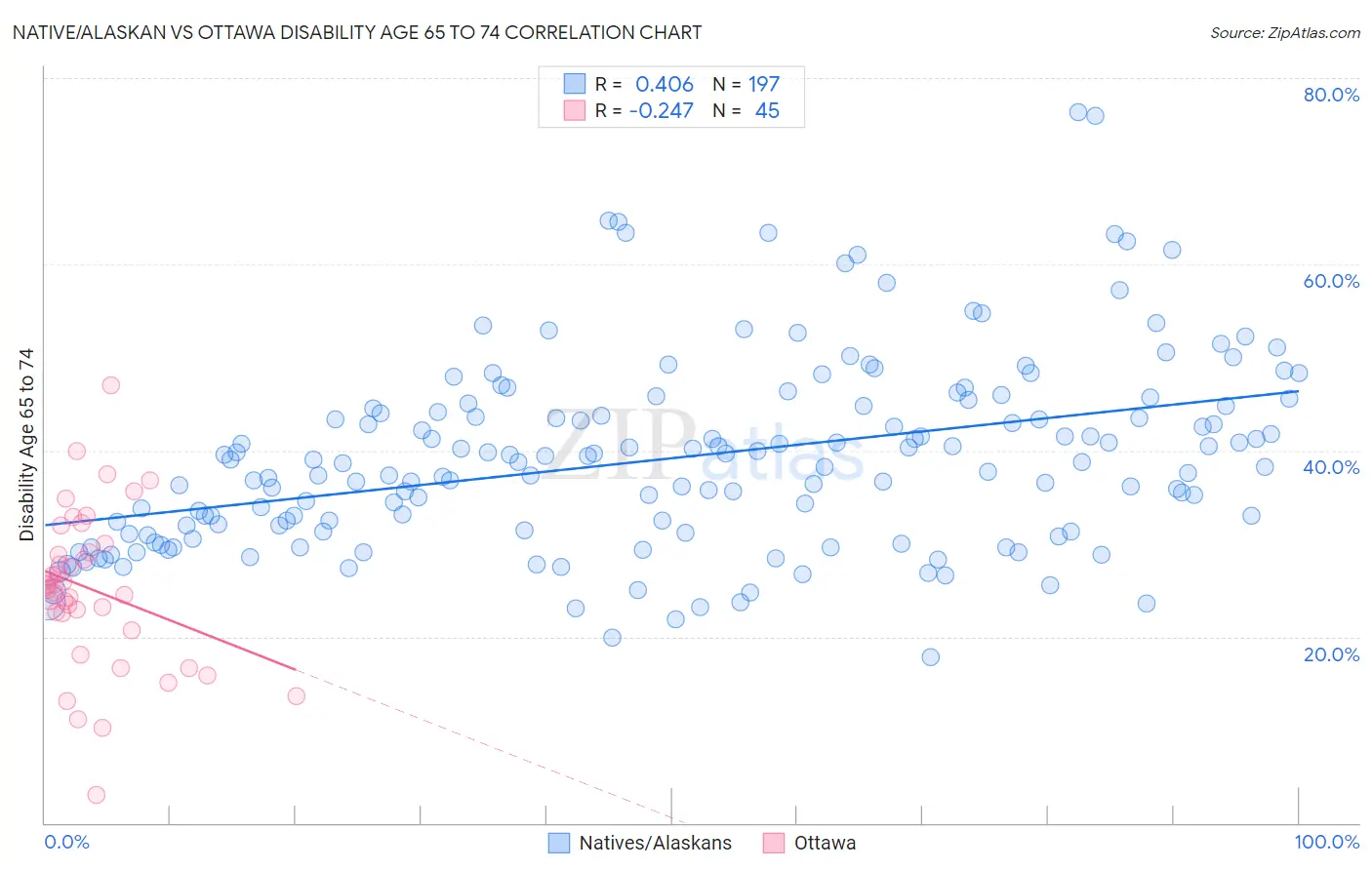 Native/Alaskan vs Ottawa Disability Age 65 to 74