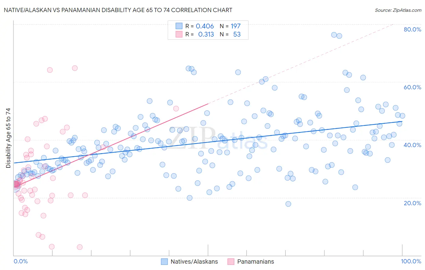 Native/Alaskan vs Panamanian Disability Age 65 to 74