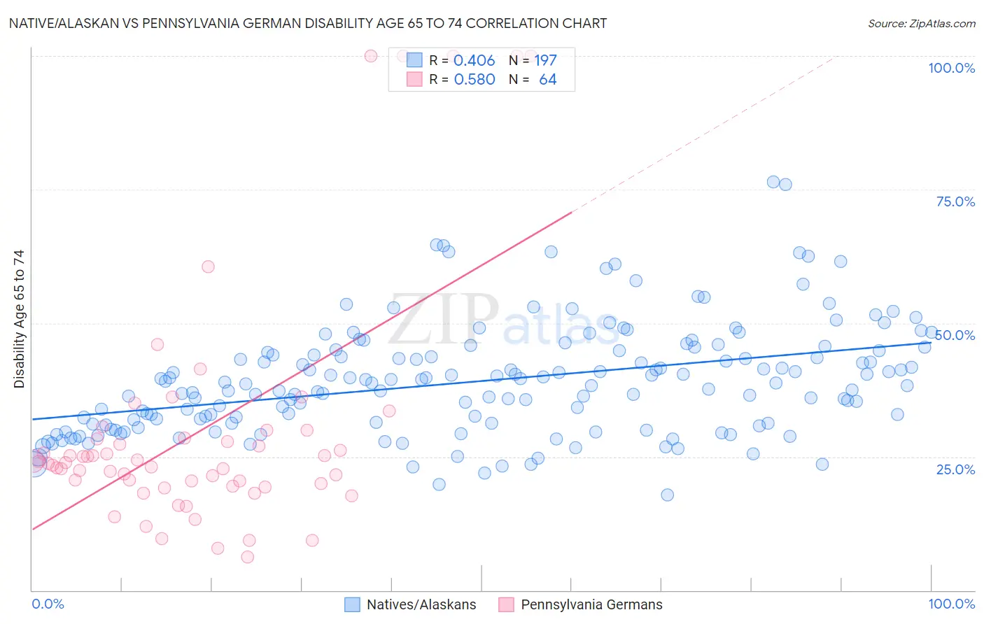 Native/Alaskan vs Pennsylvania German Disability Age 65 to 74