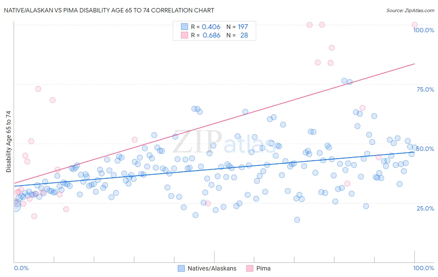 Native/Alaskan vs Pima Disability Age 65 to 74