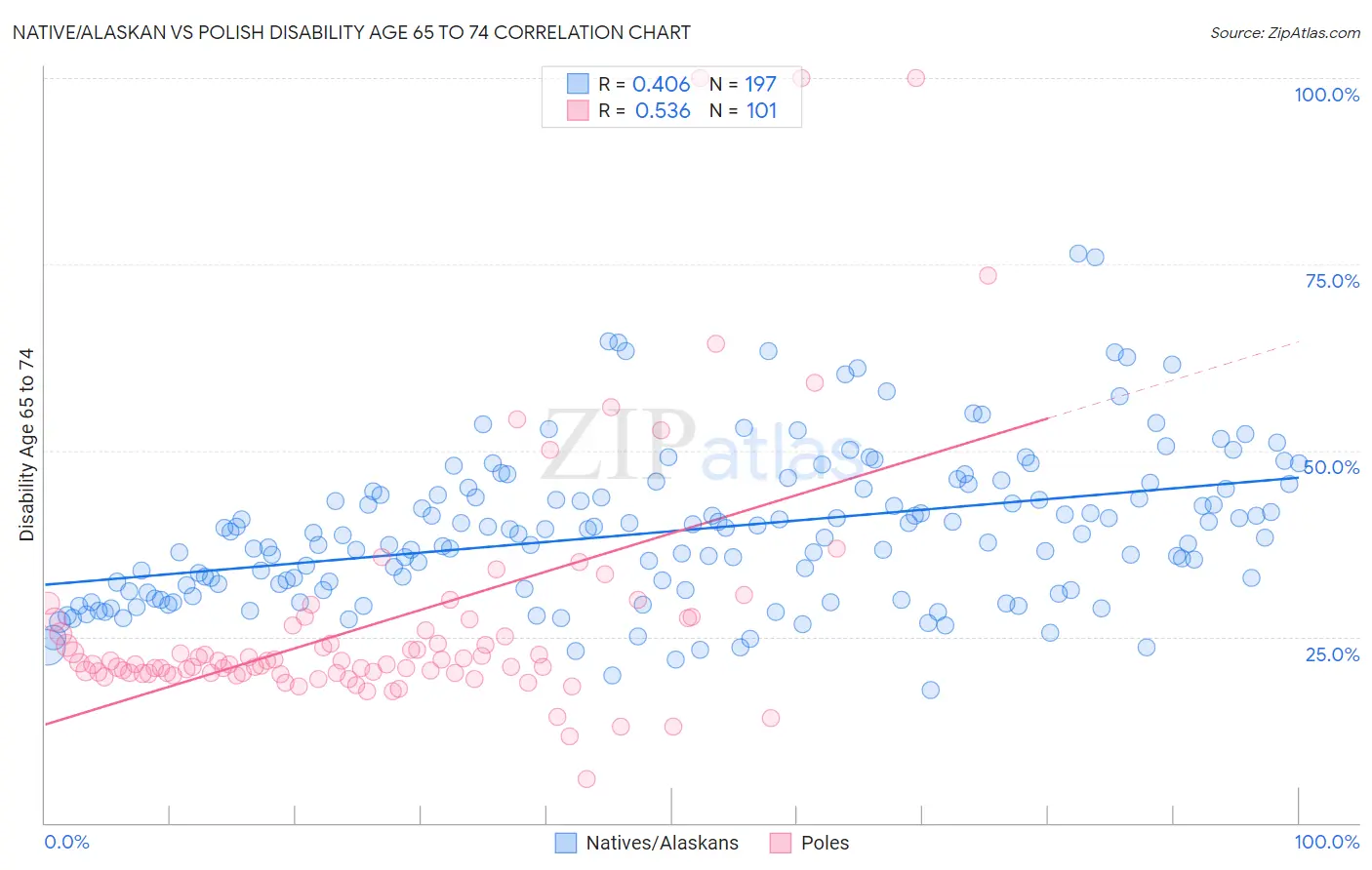 Native/Alaskan vs Polish Disability Age 65 to 74