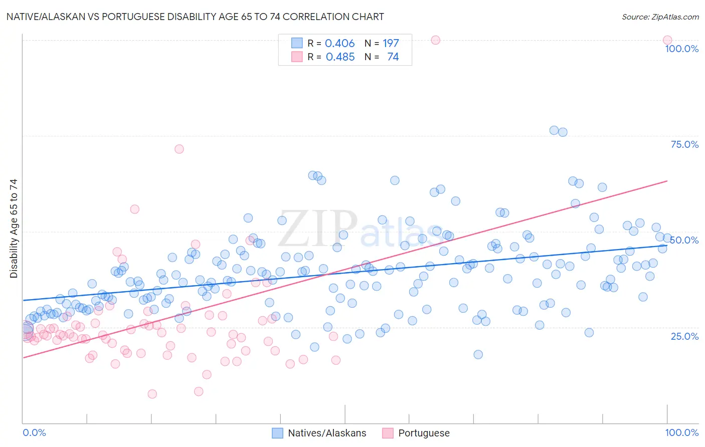 Native/Alaskan vs Portuguese Disability Age 65 to 74